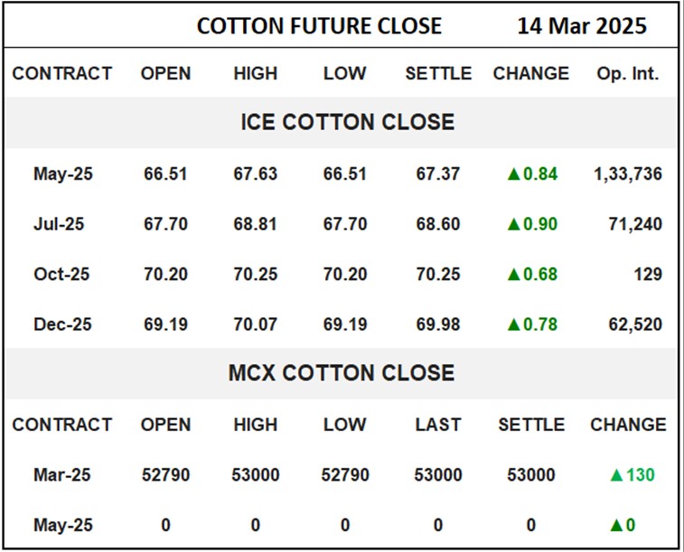 Cotton Future Close	